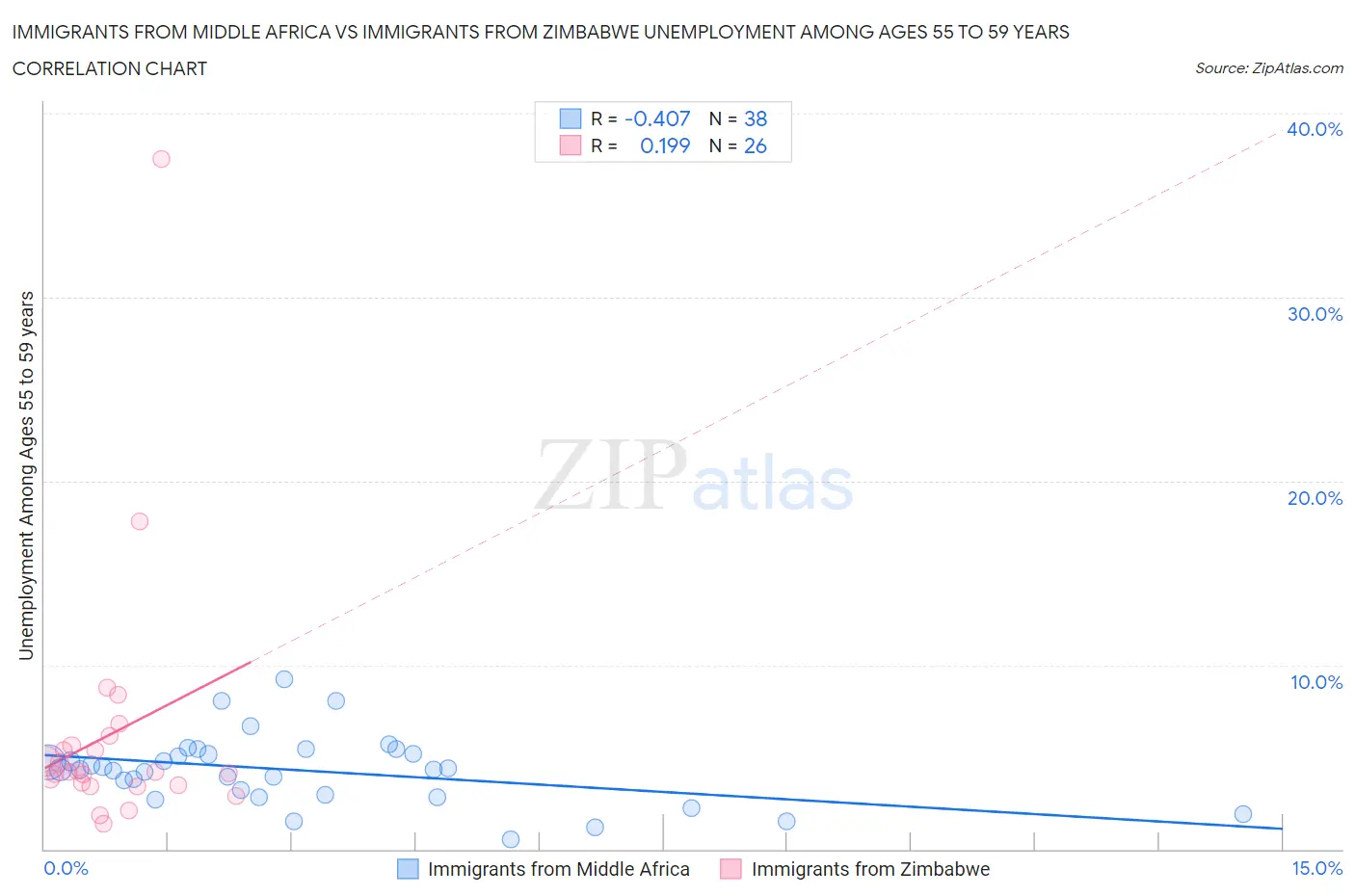 Immigrants from Middle Africa vs Immigrants from Zimbabwe Unemployment Among Ages 55 to 59 years