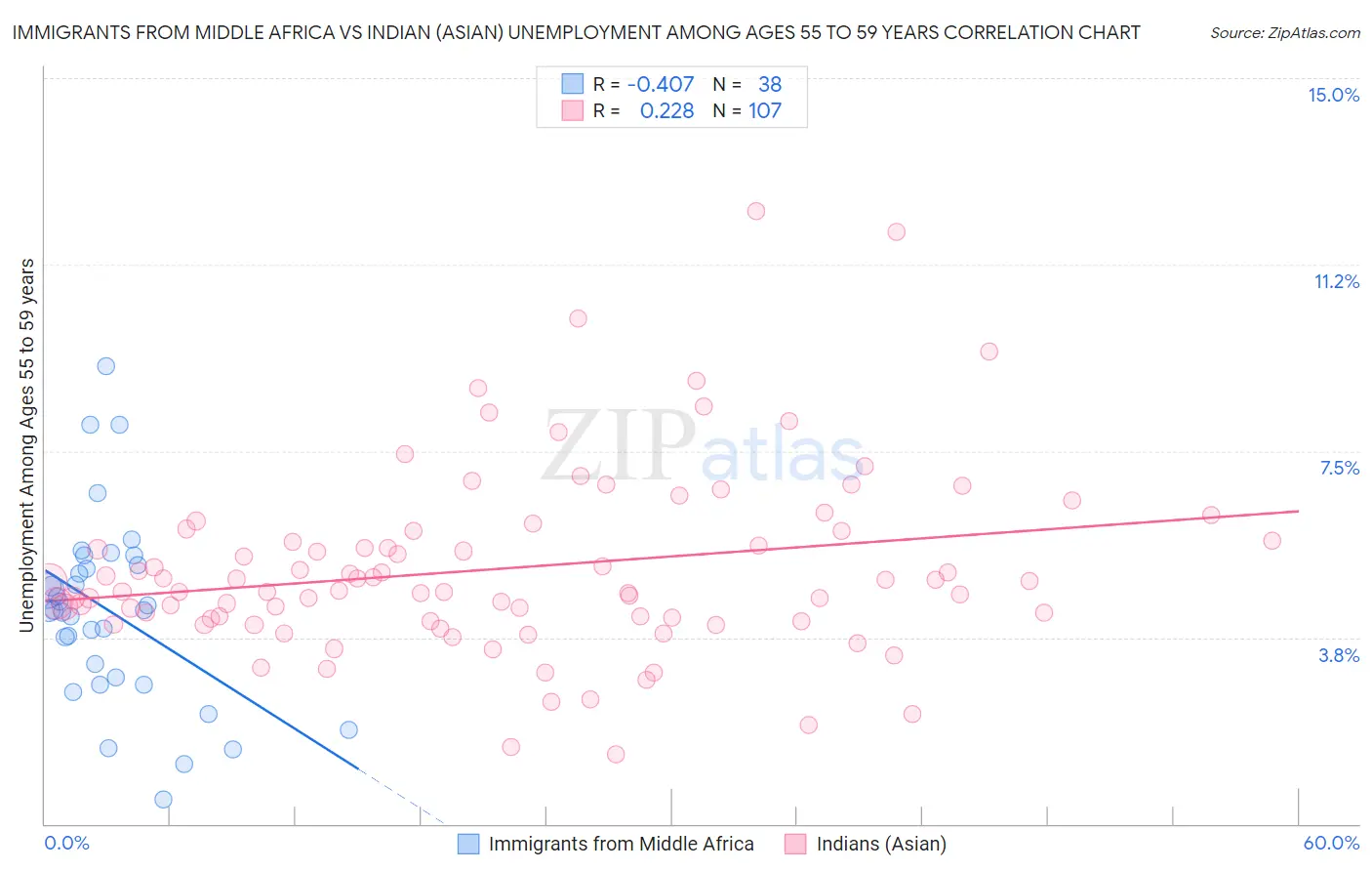 Immigrants from Middle Africa vs Indian (Asian) Unemployment Among Ages 55 to 59 years