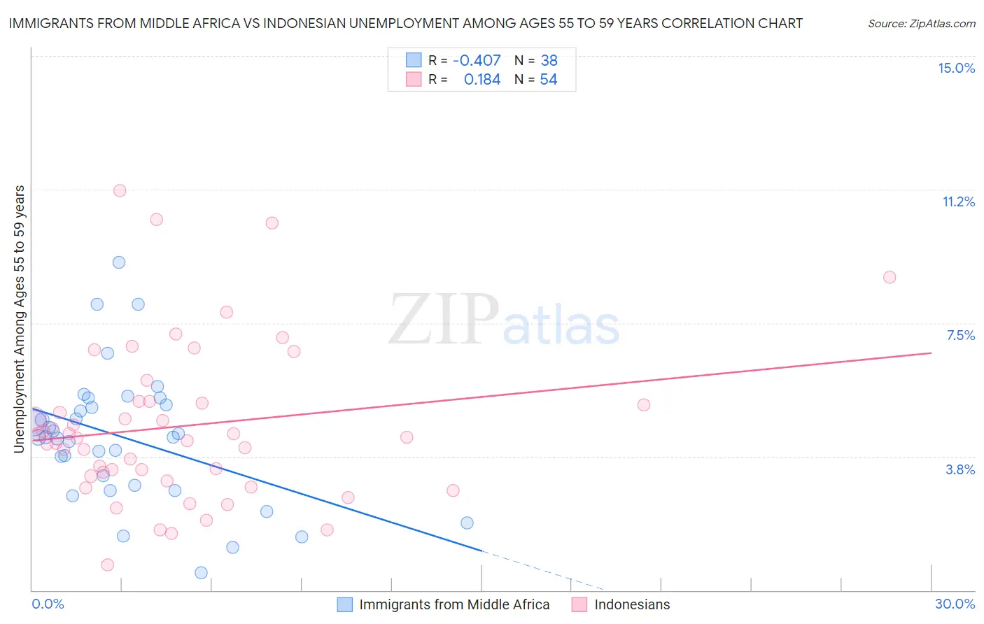 Immigrants from Middle Africa vs Indonesian Unemployment Among Ages 55 to 59 years