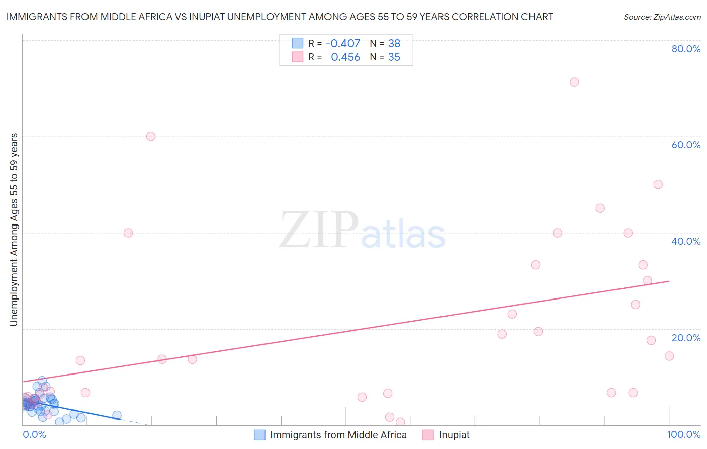 Immigrants from Middle Africa vs Inupiat Unemployment Among Ages 55 to 59 years