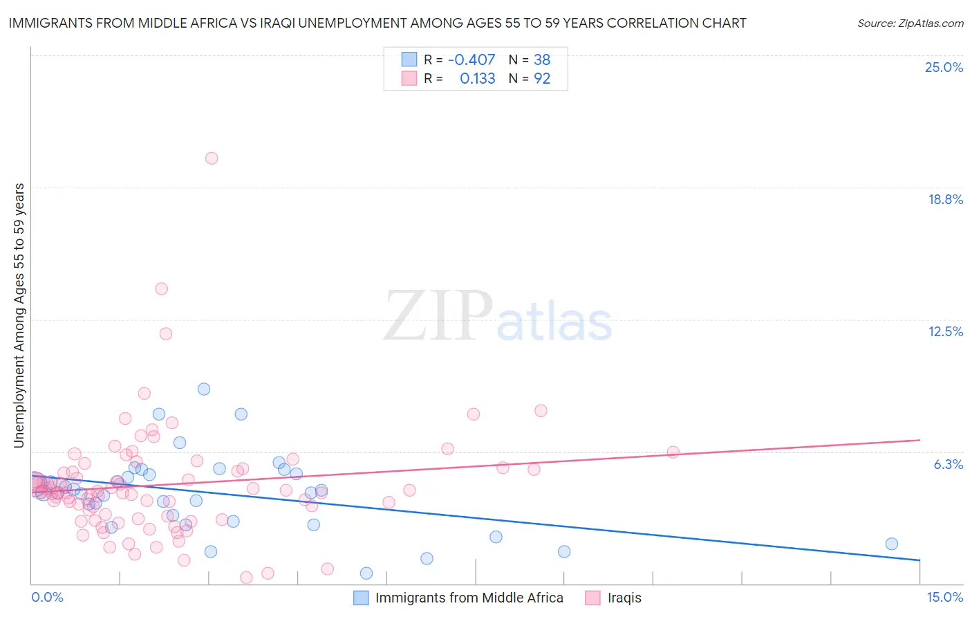 Immigrants from Middle Africa vs Iraqi Unemployment Among Ages 55 to 59 years