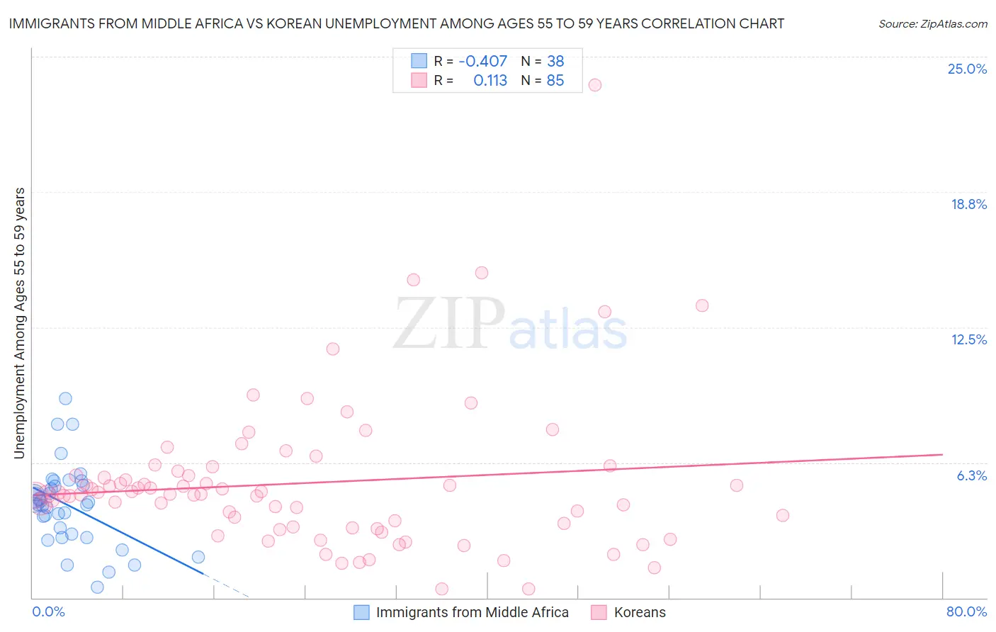 Immigrants from Middle Africa vs Korean Unemployment Among Ages 55 to 59 years