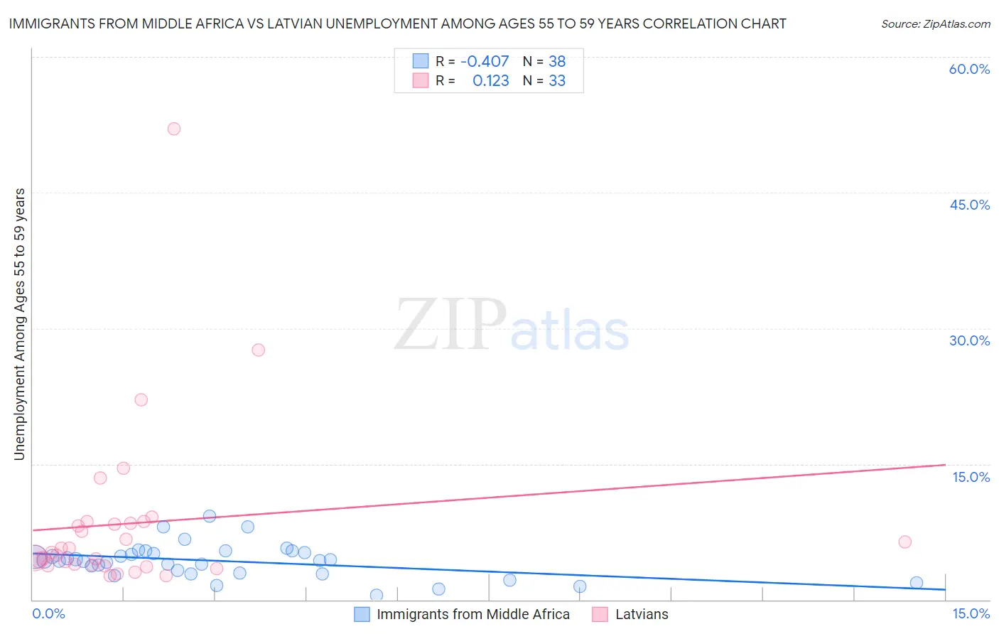 Immigrants from Middle Africa vs Latvian Unemployment Among Ages 55 to 59 years