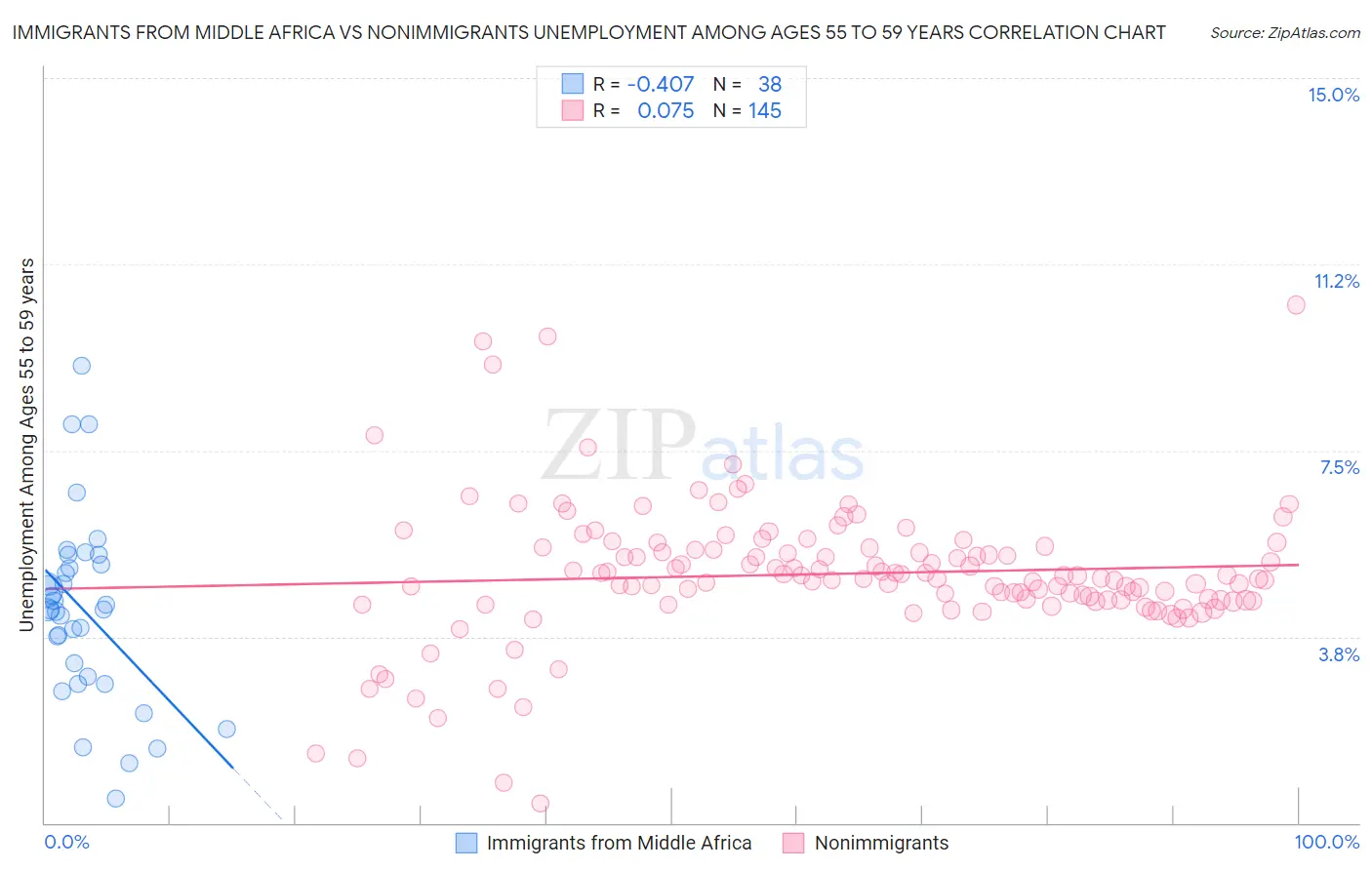 Immigrants from Middle Africa vs Nonimmigrants Unemployment Among Ages 55 to 59 years