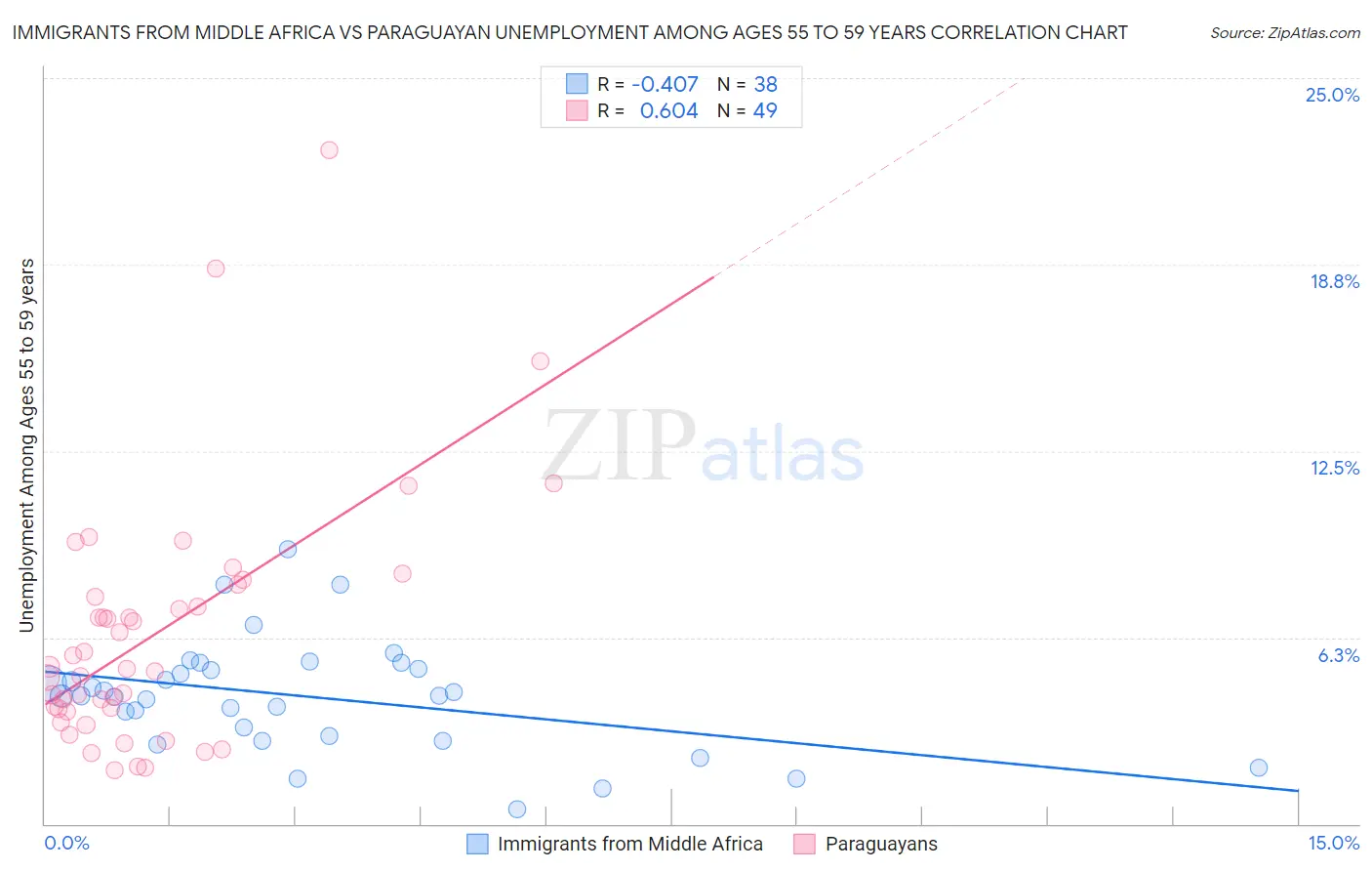Immigrants from Middle Africa vs Paraguayan Unemployment Among Ages 55 to 59 years