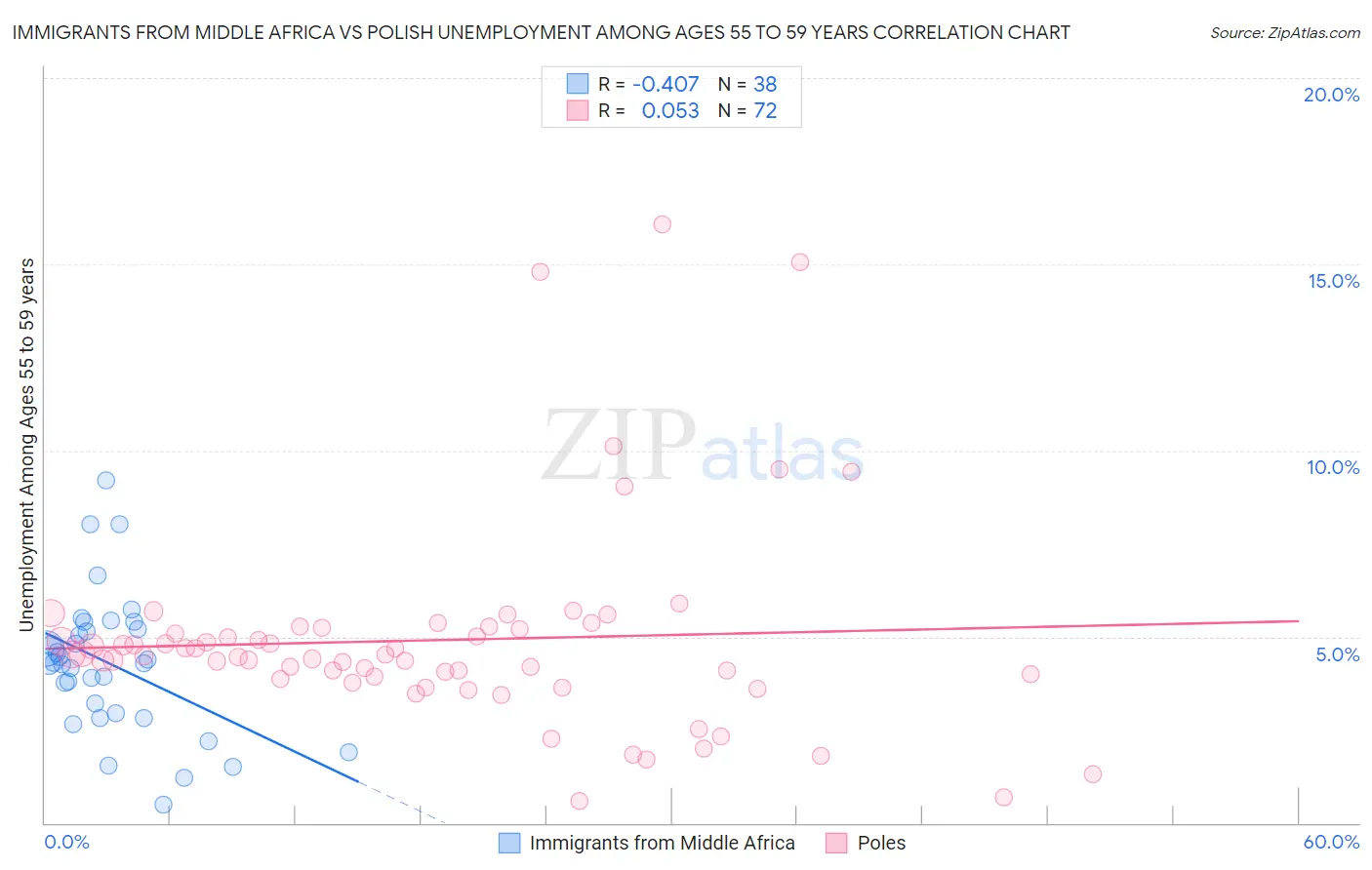 Immigrants from Middle Africa vs Polish Unemployment Among Ages 55 to 59 years