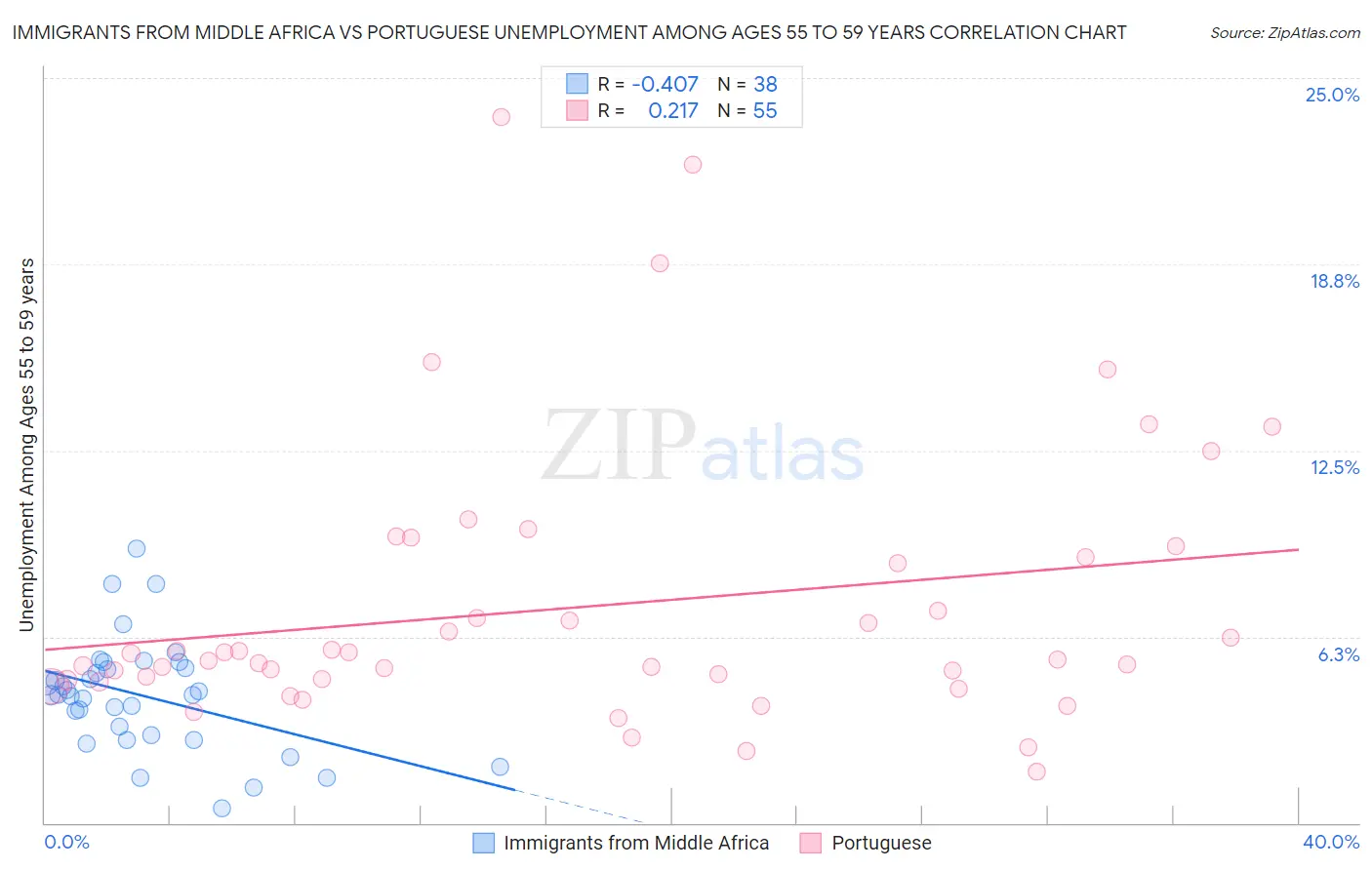Immigrants from Middle Africa vs Portuguese Unemployment Among Ages 55 to 59 years