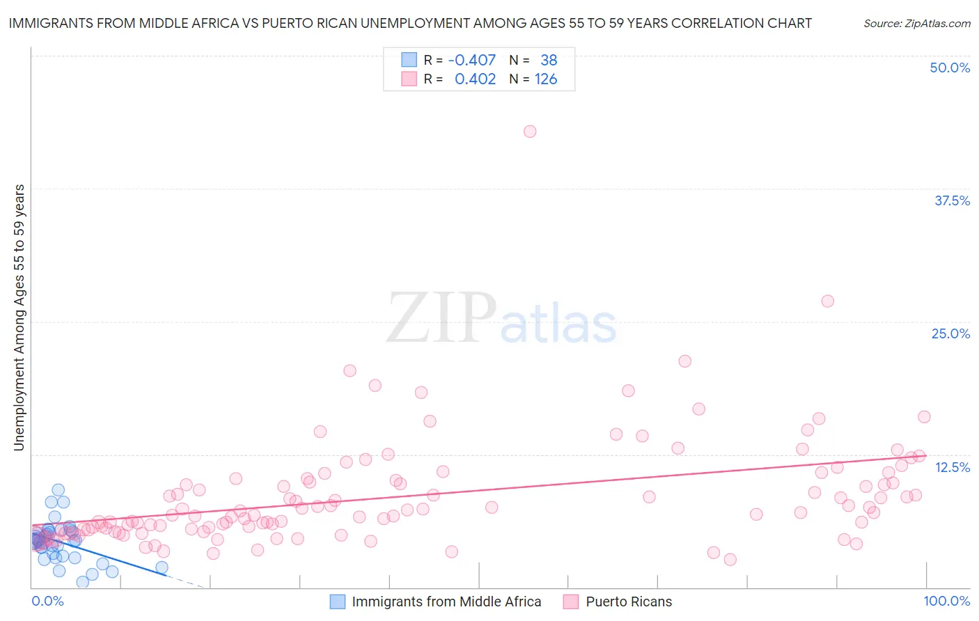 Immigrants from Middle Africa vs Puerto Rican Unemployment Among Ages 55 to 59 years