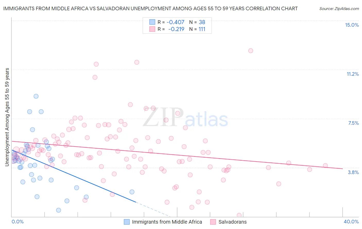 Immigrants from Middle Africa vs Salvadoran Unemployment Among Ages 55 to 59 years