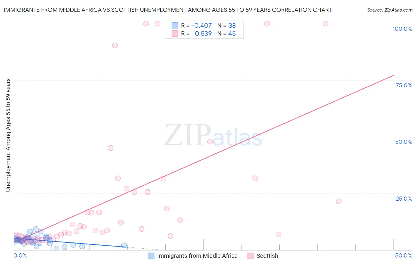 Immigrants from Middle Africa vs Scottish Unemployment Among Ages 55 to 59 years