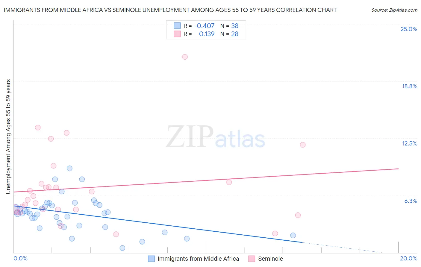 Immigrants from Middle Africa vs Seminole Unemployment Among Ages 55 to 59 years