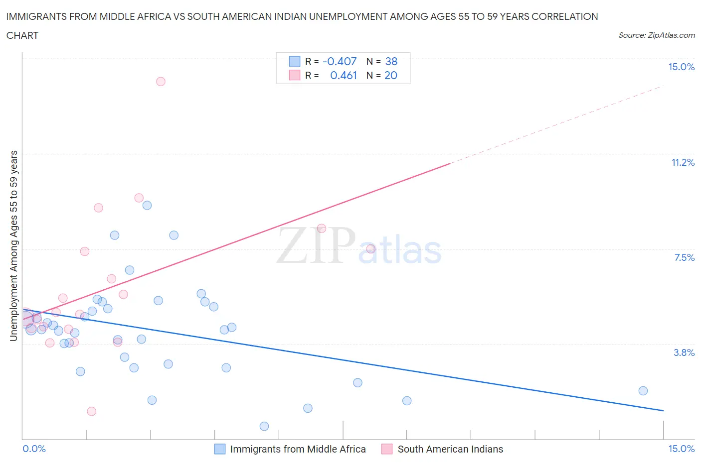Immigrants from Middle Africa vs South American Indian Unemployment Among Ages 55 to 59 years