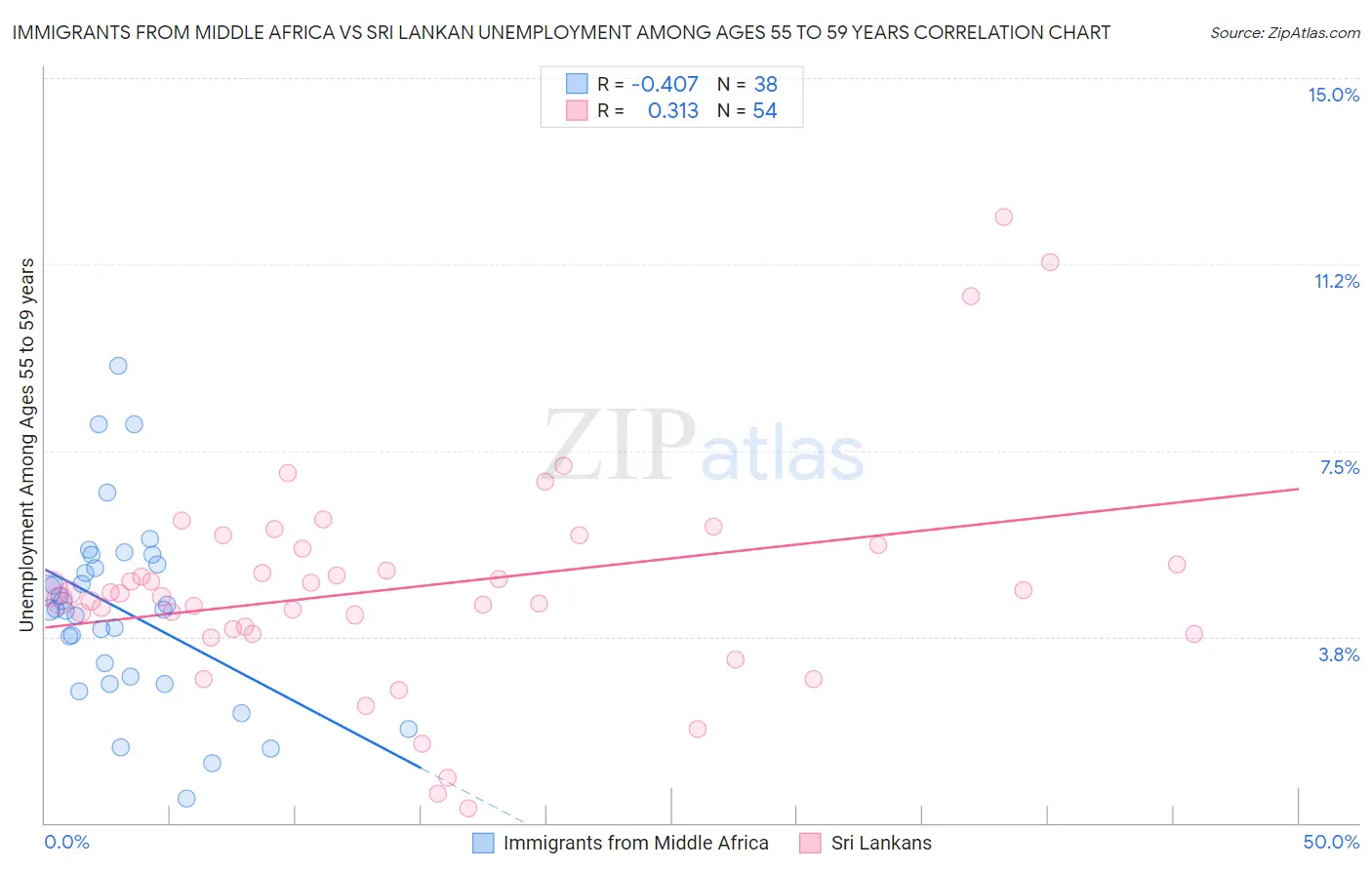 Immigrants from Middle Africa vs Sri Lankan Unemployment Among Ages 55 to 59 years
