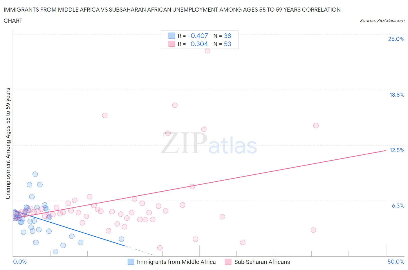 Immigrants from Middle Africa vs Subsaharan African Unemployment Among Ages 55 to 59 years