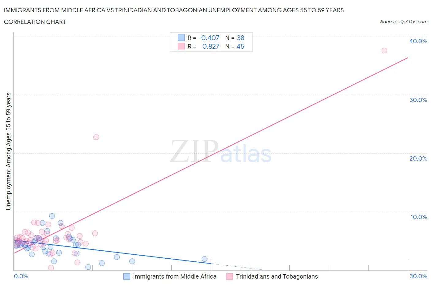 Immigrants from Middle Africa vs Trinidadian and Tobagonian Unemployment Among Ages 55 to 59 years