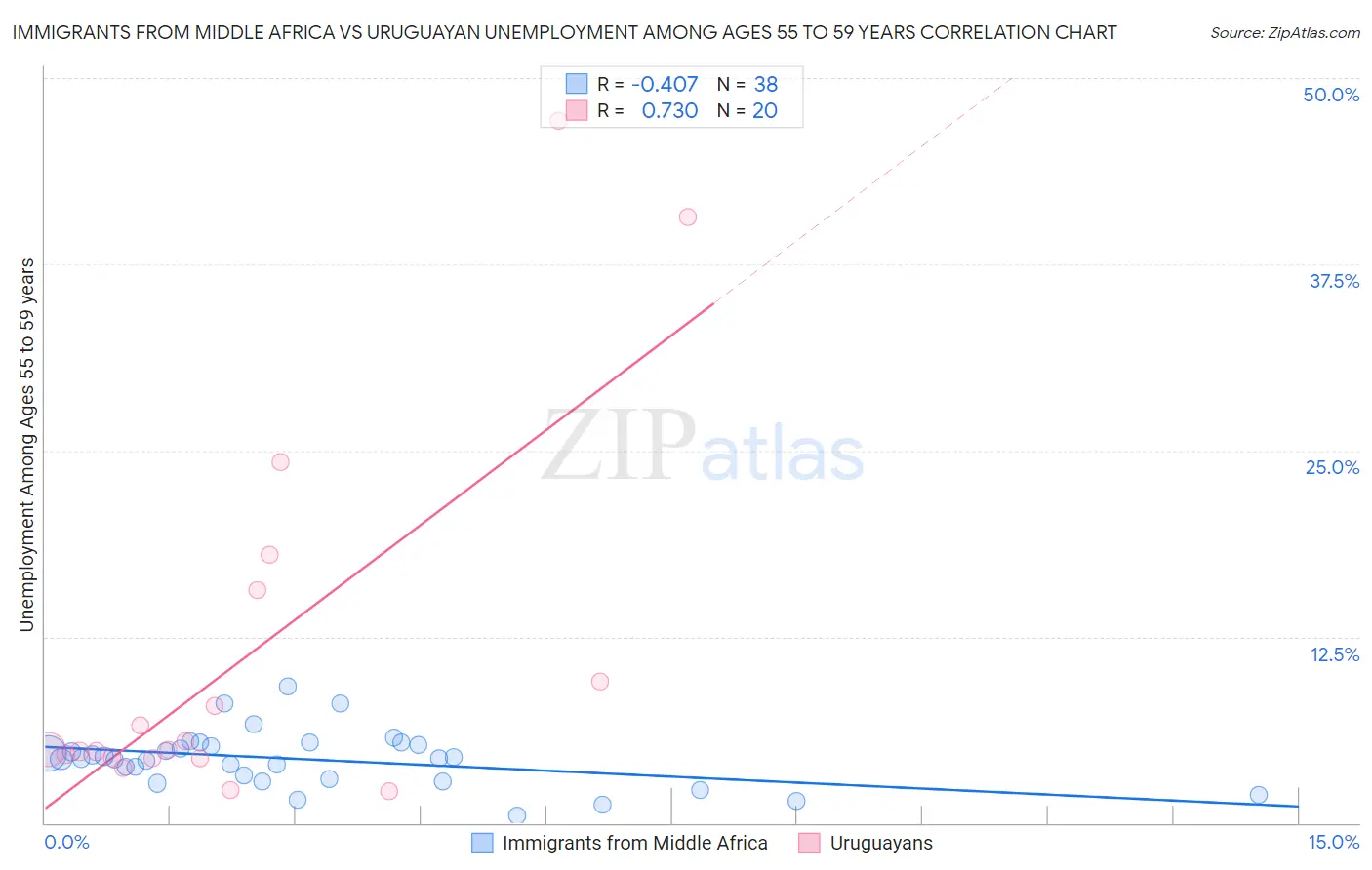 Immigrants from Middle Africa vs Uruguayan Unemployment Among Ages 55 to 59 years