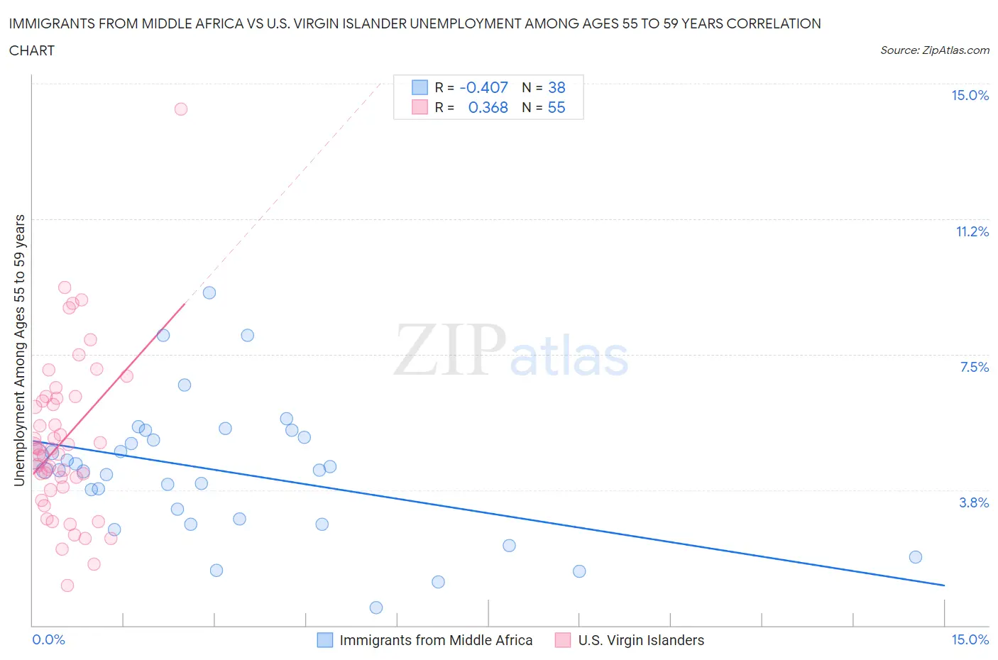 Immigrants from Middle Africa vs U.S. Virgin Islander Unemployment Among Ages 55 to 59 years