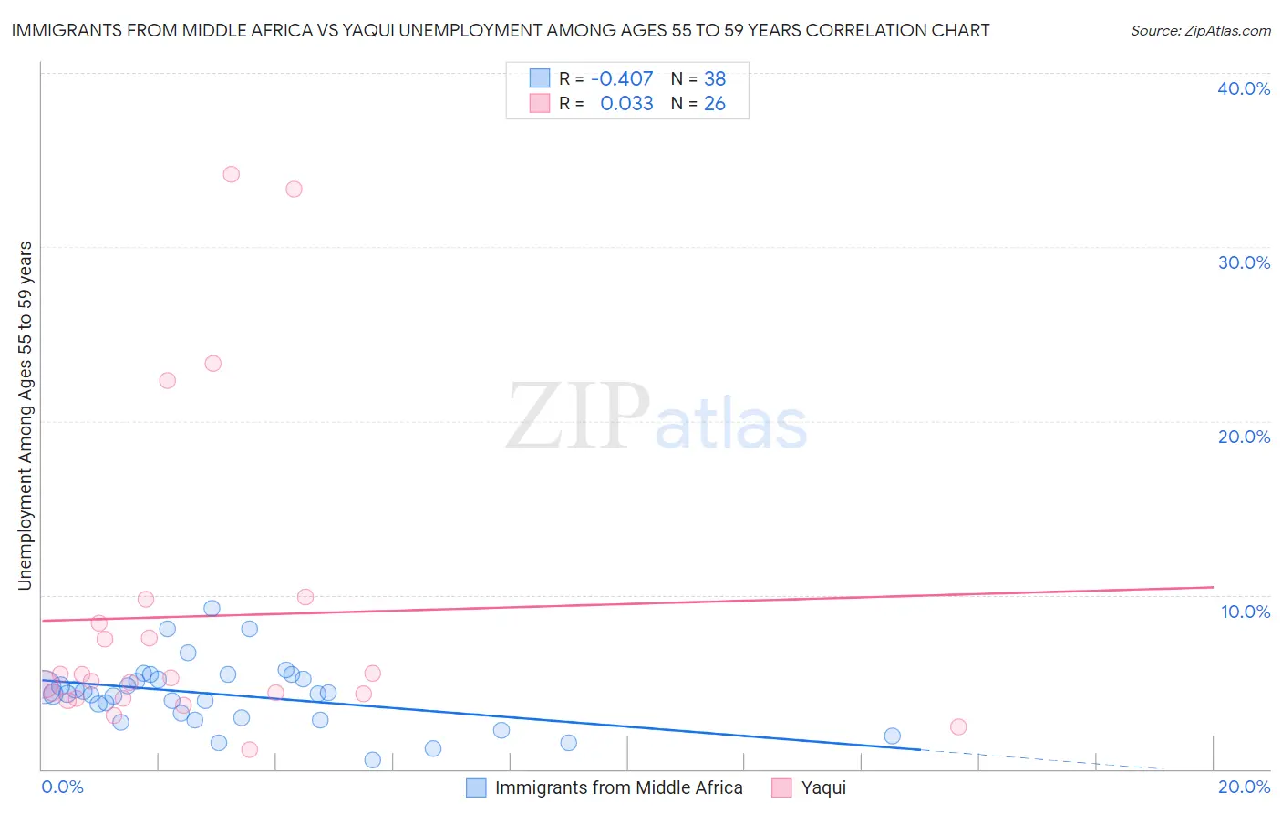 Immigrants from Middle Africa vs Yaqui Unemployment Among Ages 55 to 59 years