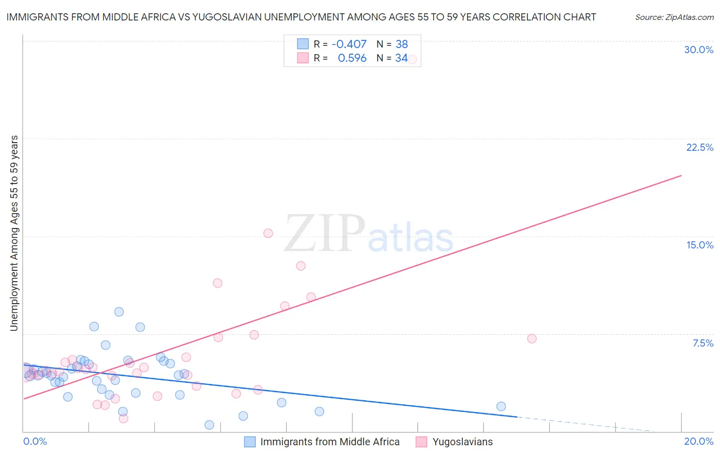 Immigrants from Middle Africa vs Yugoslavian Unemployment Among Ages 55 to 59 years