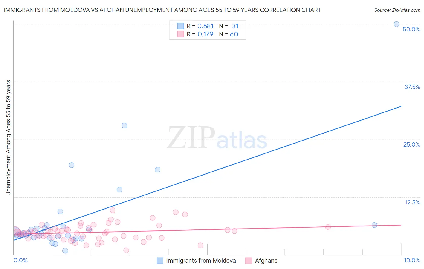 Immigrants from Moldova vs Afghan Unemployment Among Ages 55 to 59 years