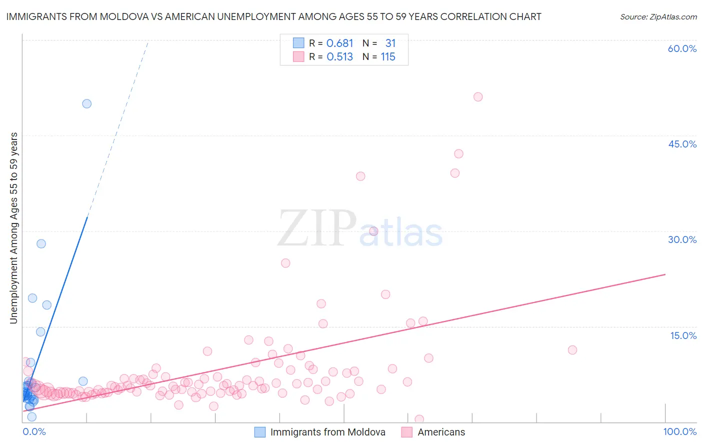 Immigrants from Moldova vs American Unemployment Among Ages 55 to 59 years