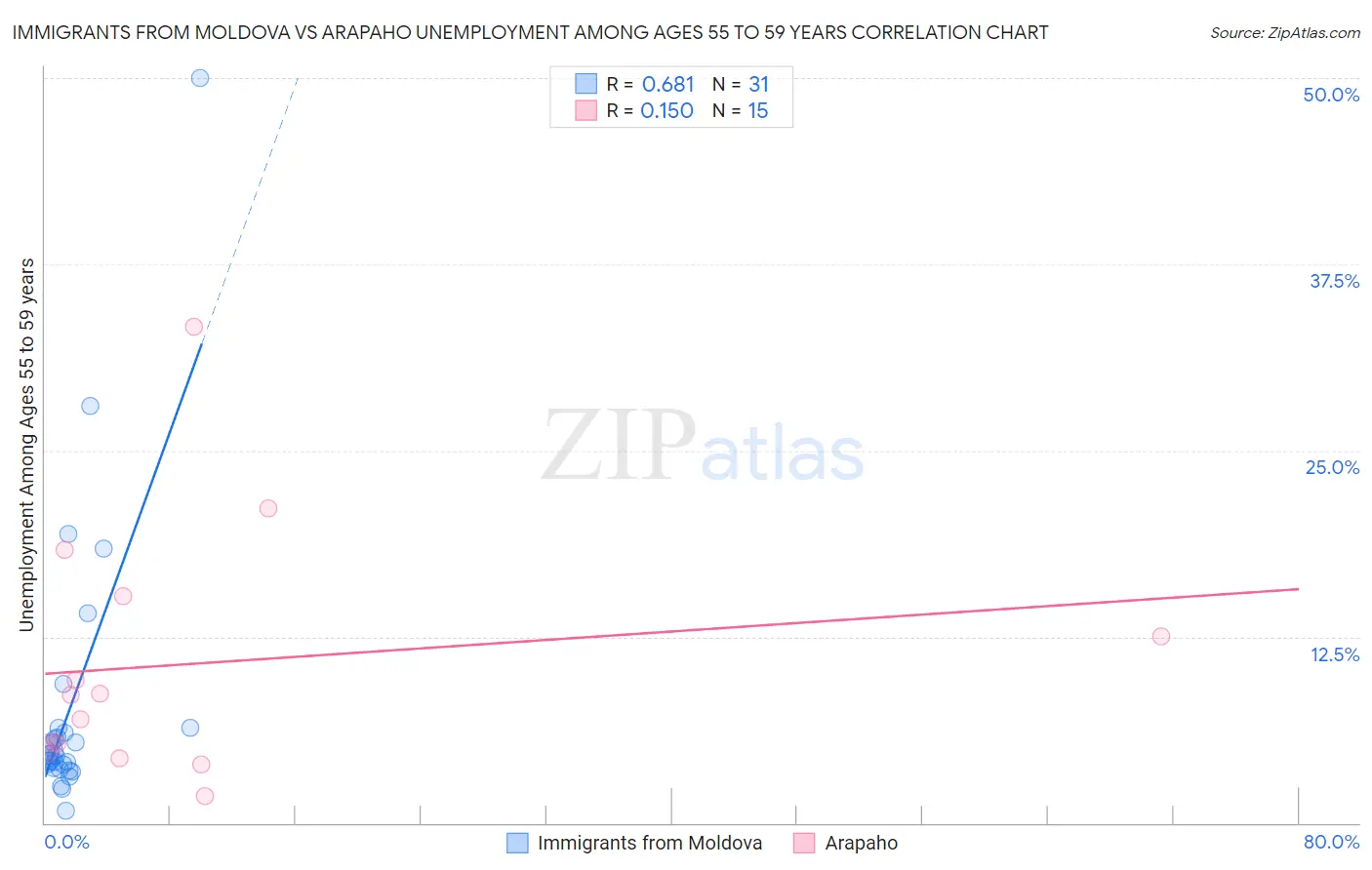 Immigrants from Moldova vs Arapaho Unemployment Among Ages 55 to 59 years