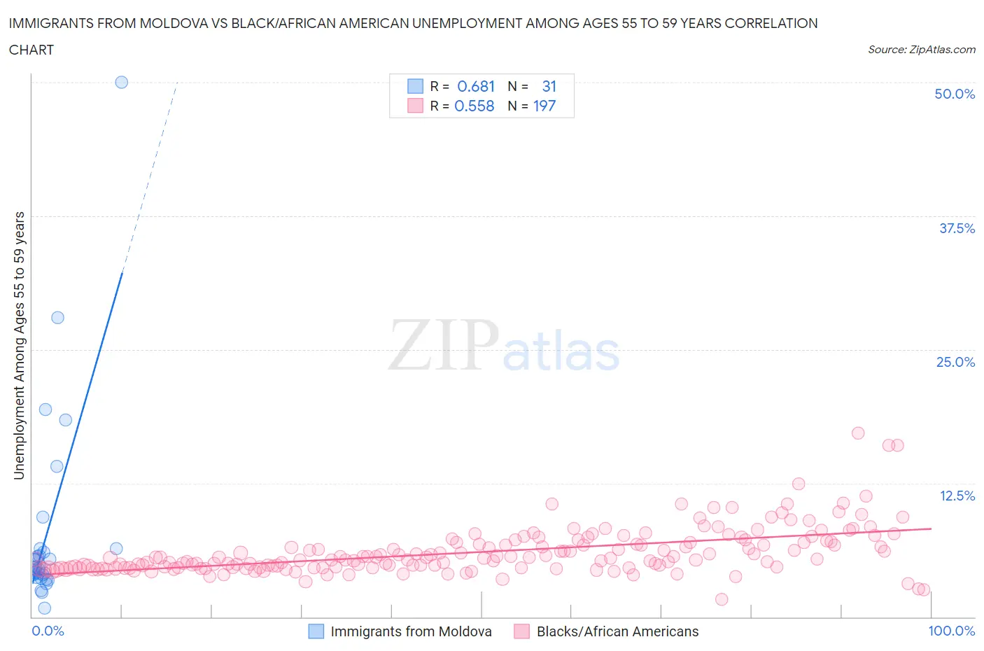 Immigrants from Moldova vs Black/African American Unemployment Among Ages 55 to 59 years