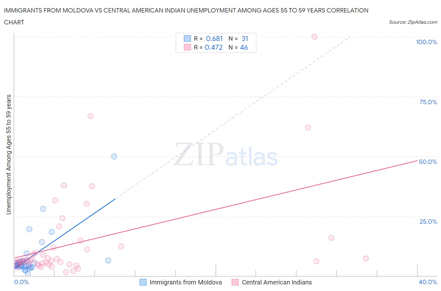 Immigrants from Moldova vs Central American Indian Unemployment Among Ages 55 to 59 years