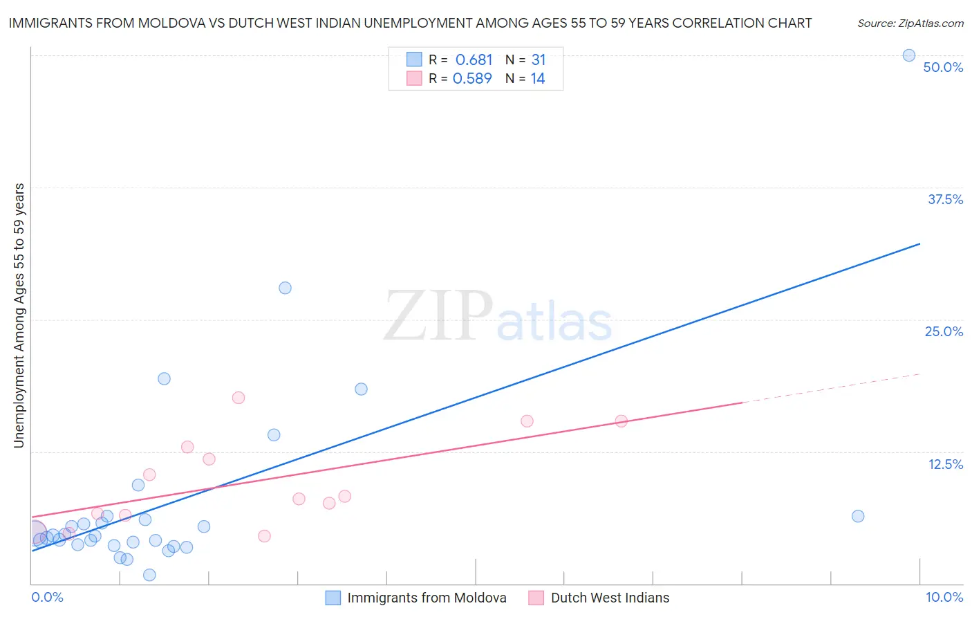 Immigrants from Moldova vs Dutch West Indian Unemployment Among Ages 55 to 59 years