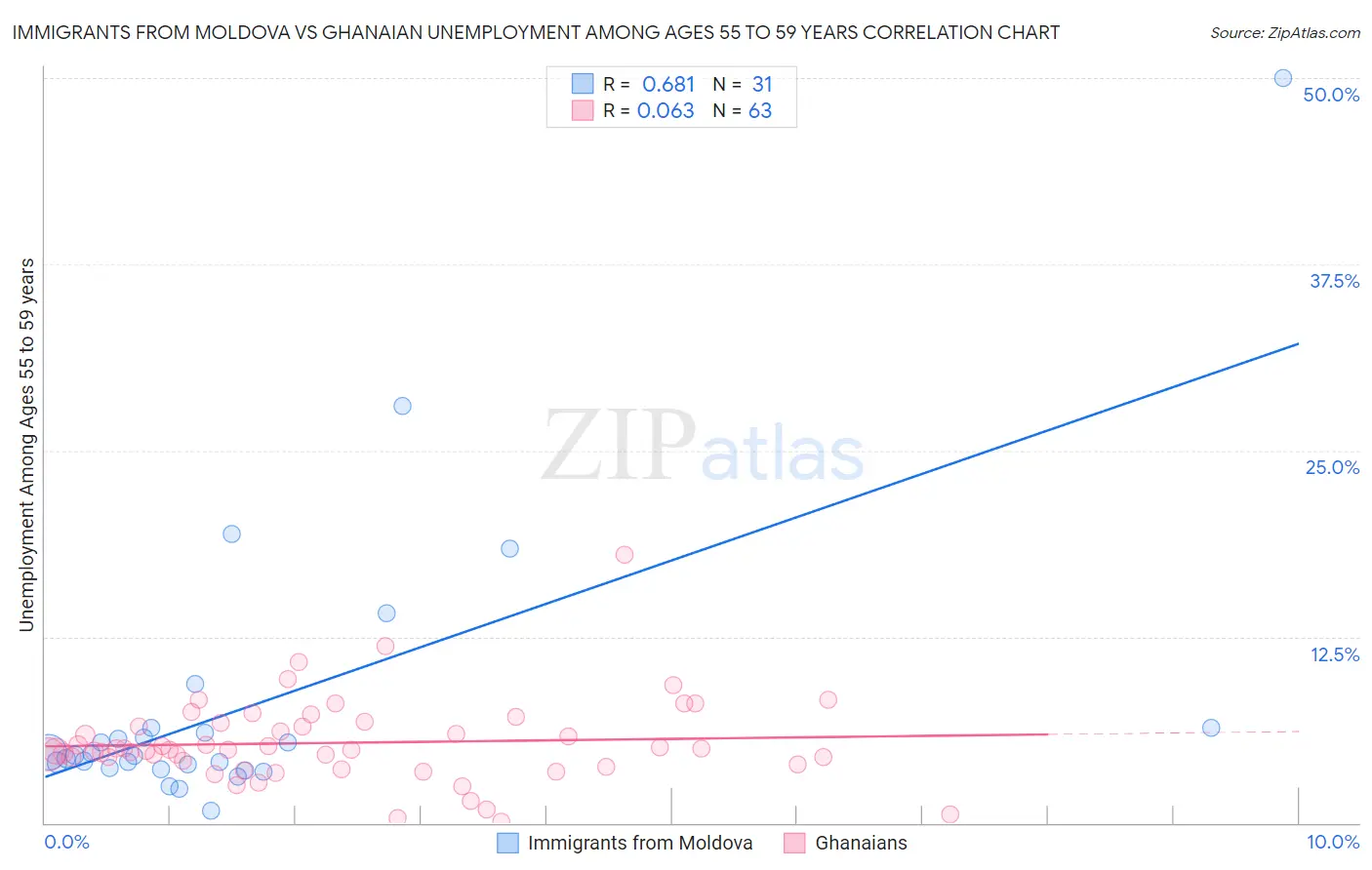 Immigrants from Moldova vs Ghanaian Unemployment Among Ages 55 to 59 years