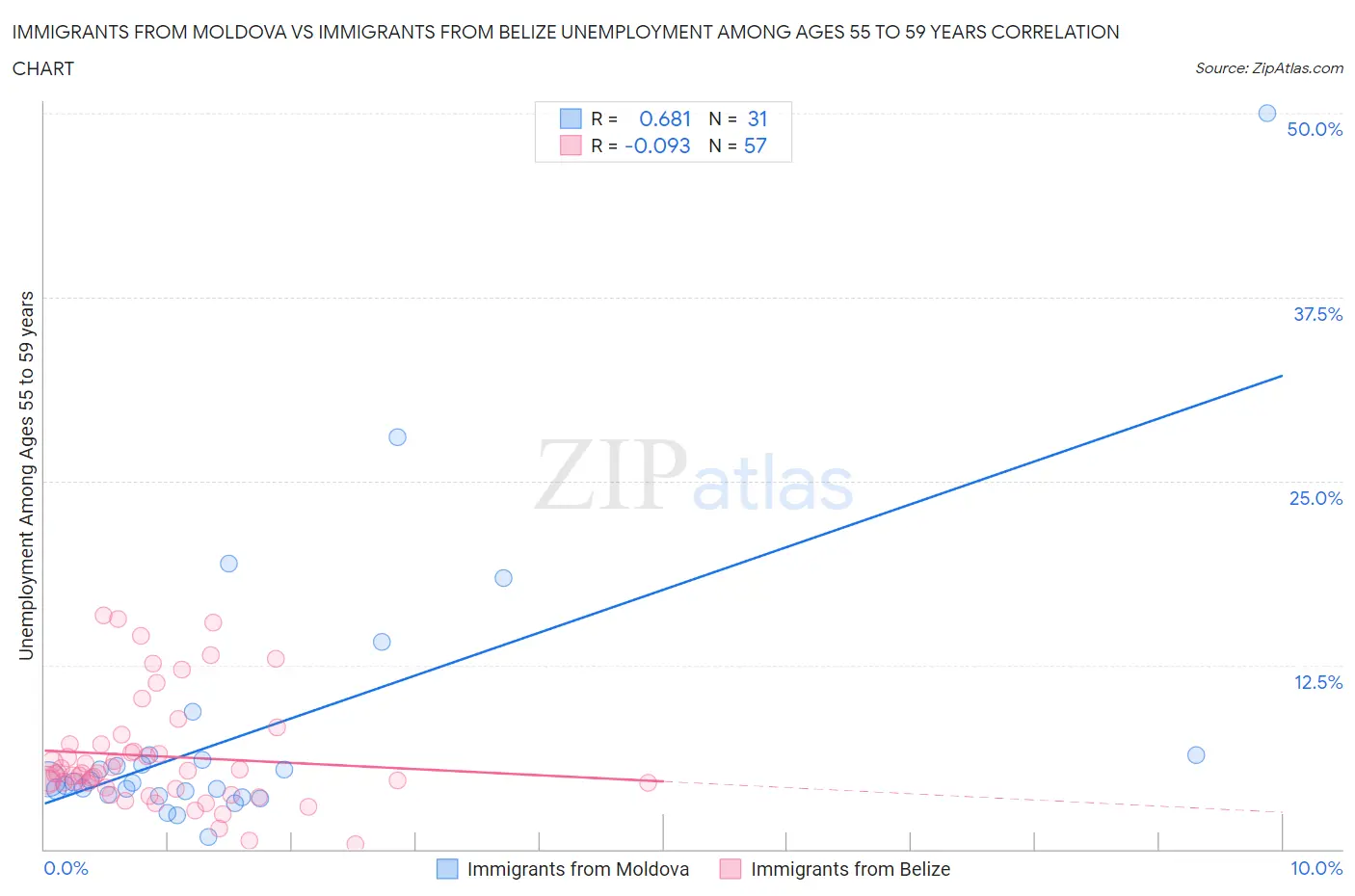 Immigrants from Moldova vs Immigrants from Belize Unemployment Among Ages 55 to 59 years