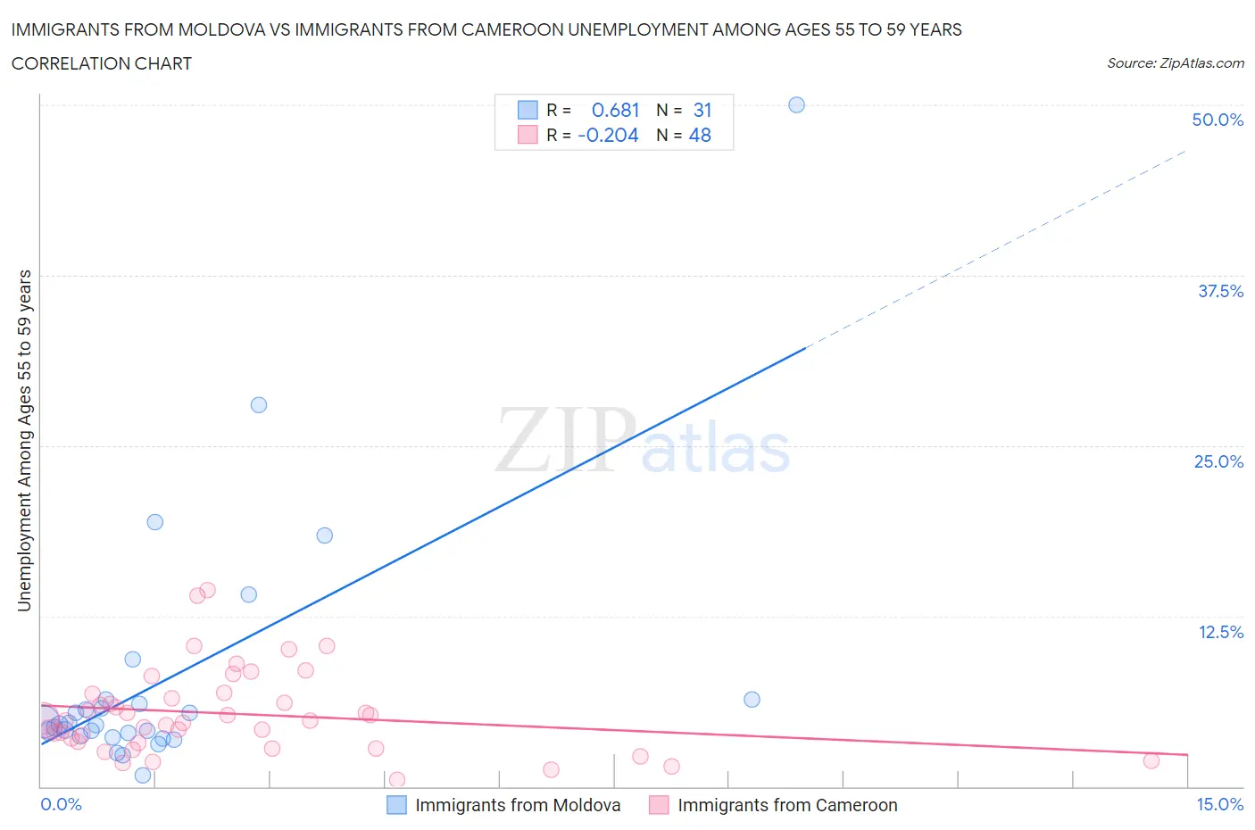Immigrants from Moldova vs Immigrants from Cameroon Unemployment Among Ages 55 to 59 years