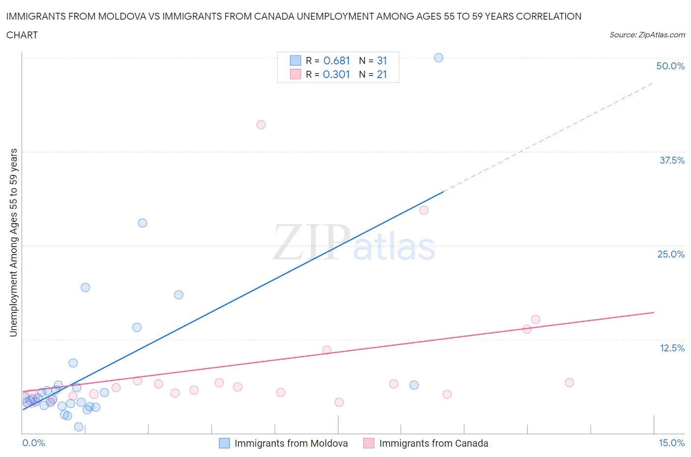 Immigrants from Moldova vs Immigrants from Canada Unemployment Among Ages 55 to 59 years