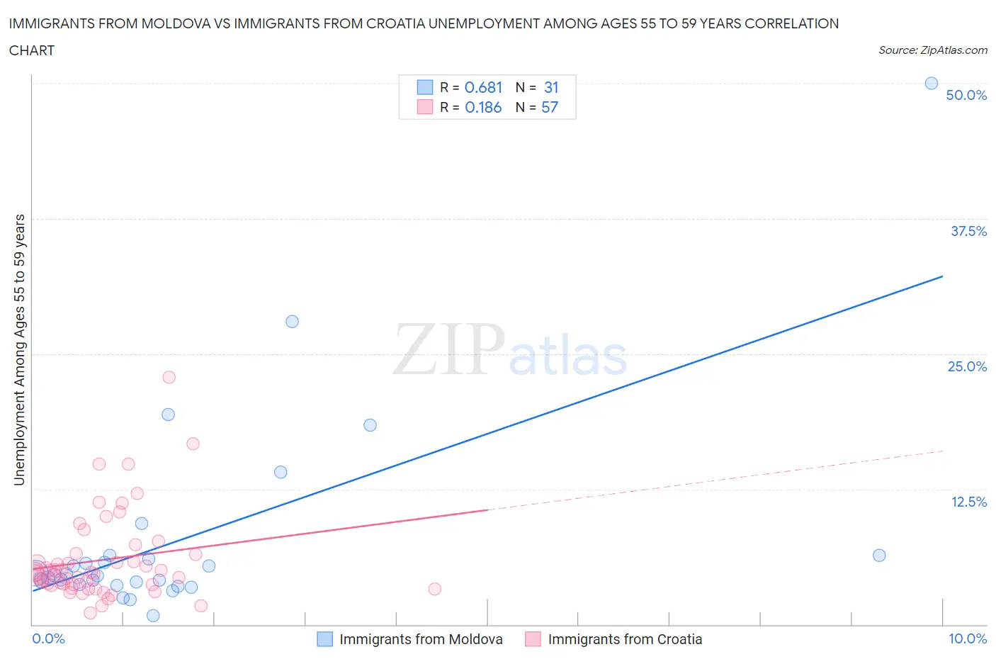 Immigrants from Moldova vs Immigrants from Croatia Unemployment Among Ages 55 to 59 years