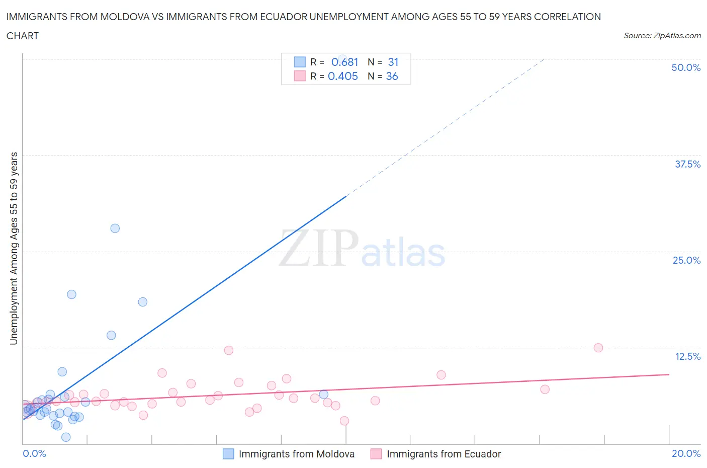 Immigrants from Moldova vs Immigrants from Ecuador Unemployment Among Ages 55 to 59 years