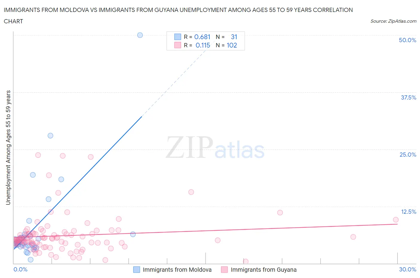 Immigrants from Moldova vs Immigrants from Guyana Unemployment Among Ages 55 to 59 years