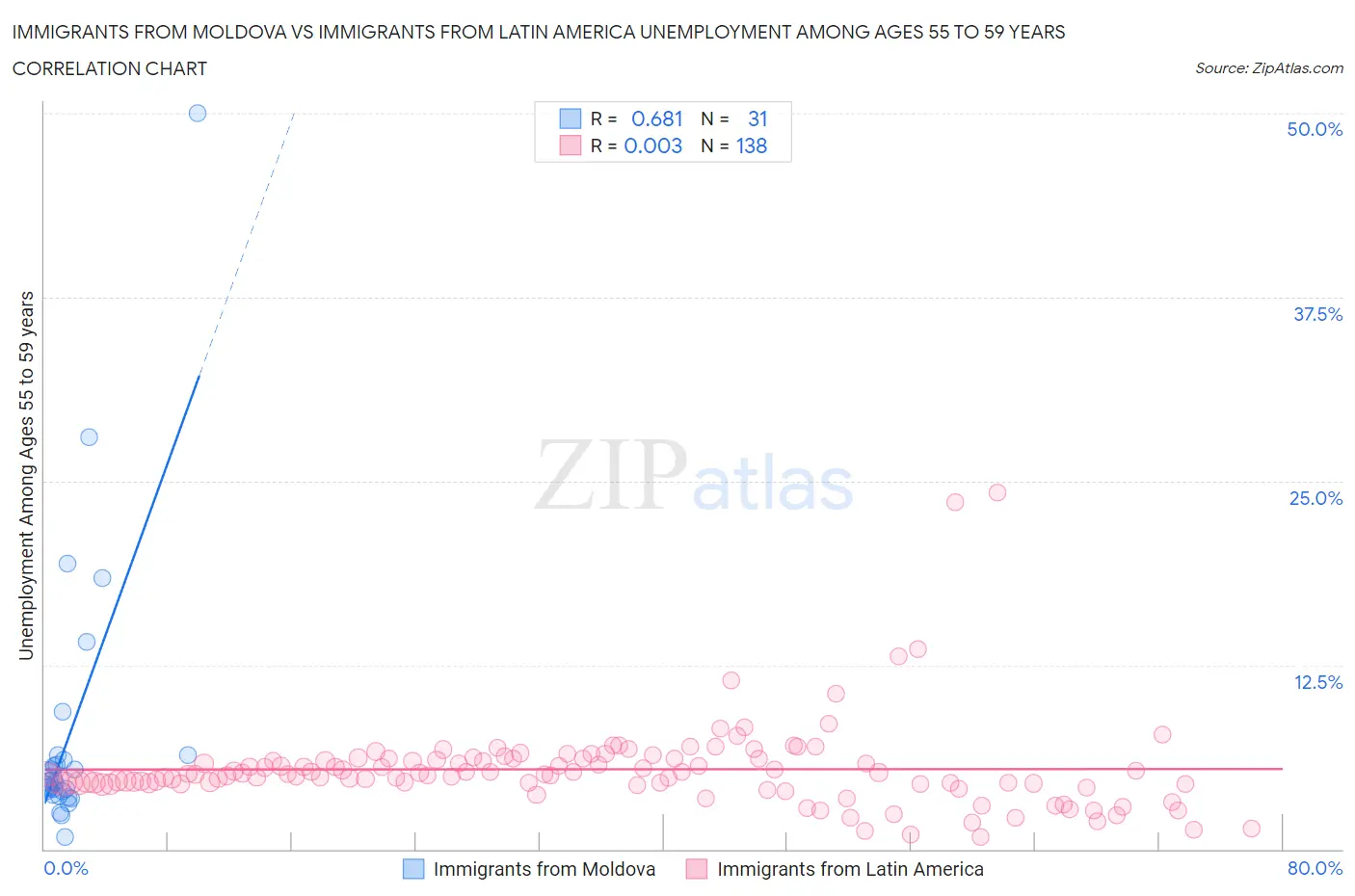 Immigrants from Moldova vs Immigrants from Latin America Unemployment Among Ages 55 to 59 years