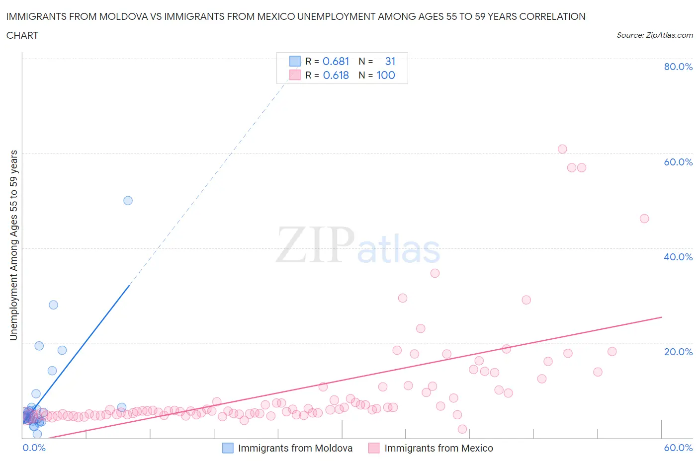 Immigrants from Moldova vs Immigrants from Mexico Unemployment Among Ages 55 to 59 years