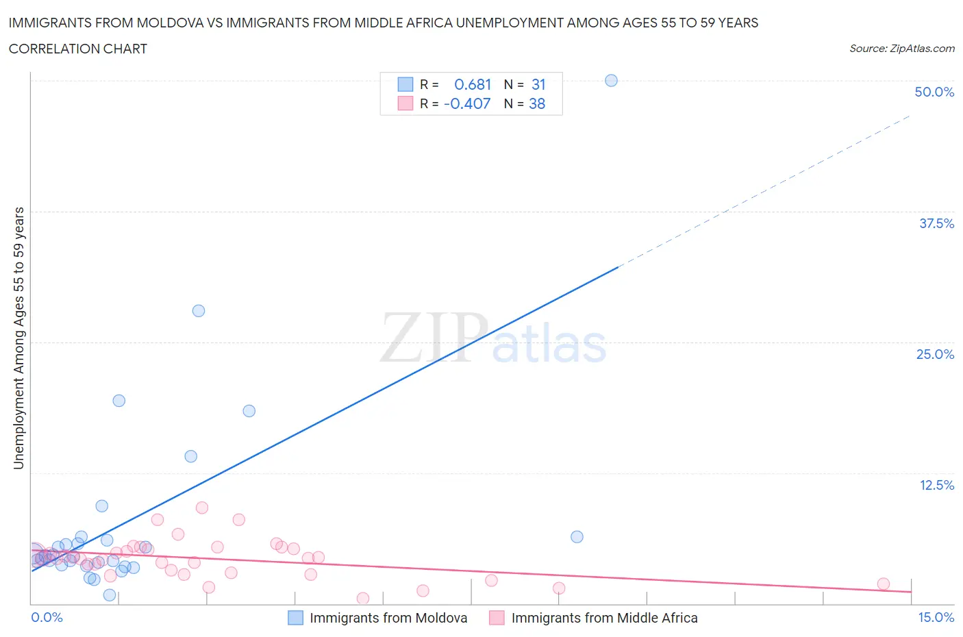 Immigrants from Moldova vs Immigrants from Middle Africa Unemployment Among Ages 55 to 59 years