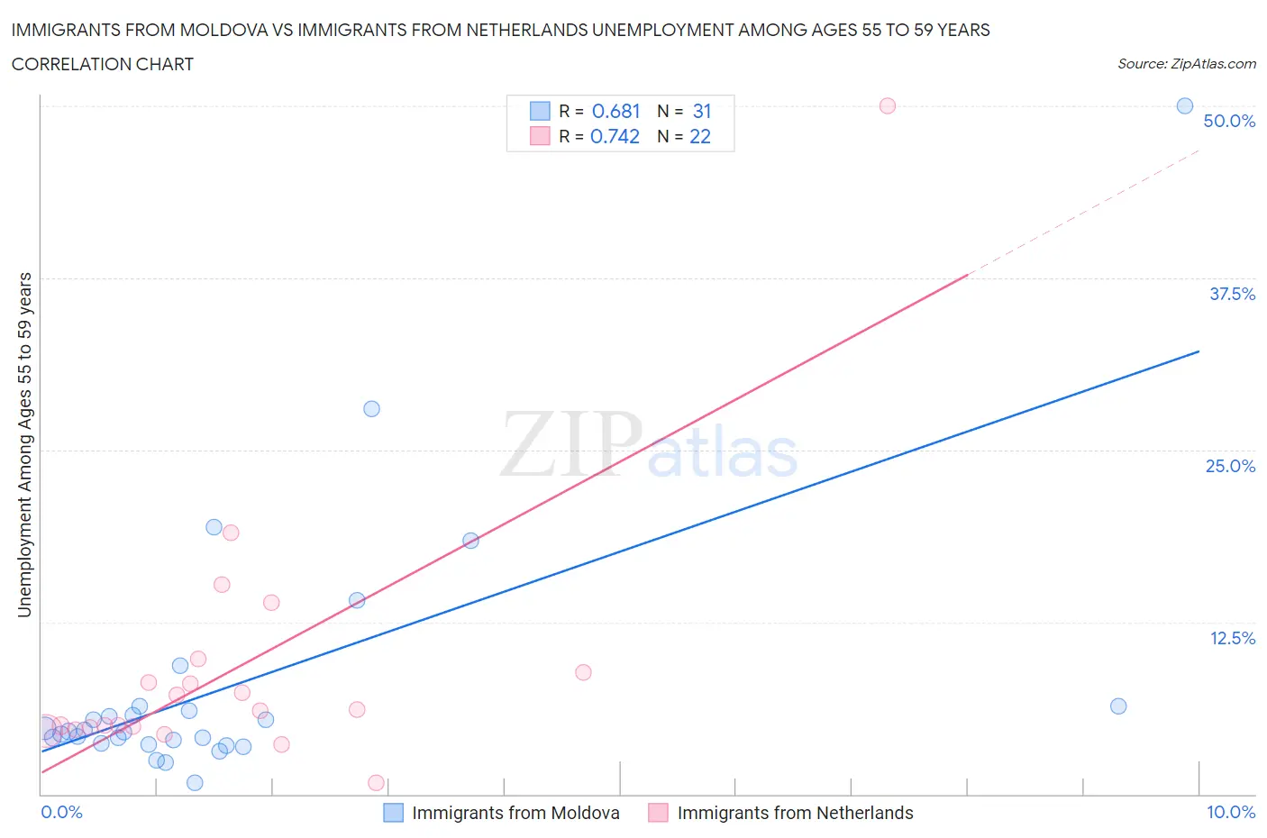 Immigrants from Moldova vs Immigrants from Netherlands Unemployment Among Ages 55 to 59 years