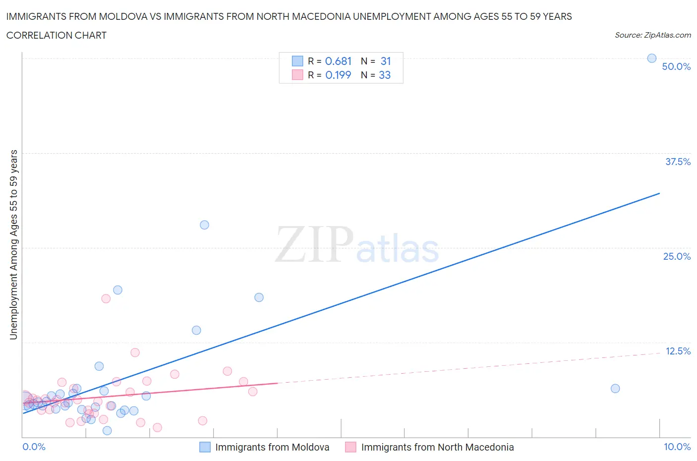 Immigrants from Moldova vs Immigrants from North Macedonia Unemployment Among Ages 55 to 59 years