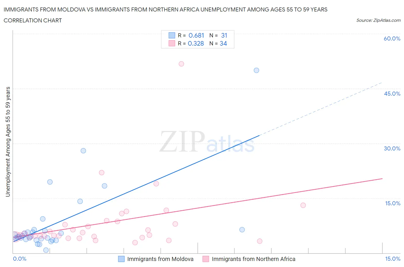 Immigrants from Moldova vs Immigrants from Northern Africa Unemployment Among Ages 55 to 59 years