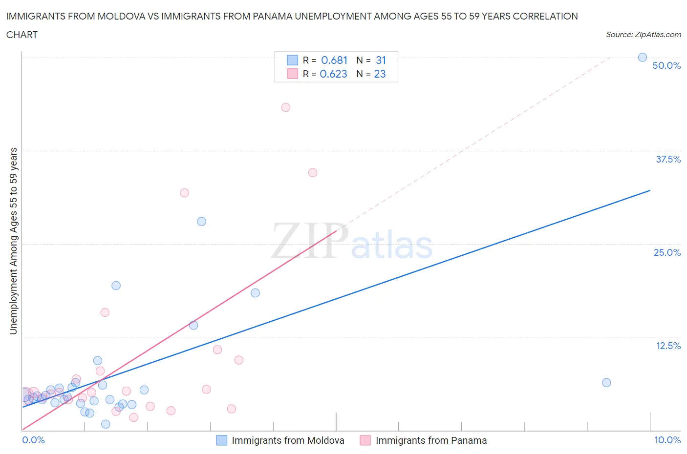 Immigrants from Moldova vs Immigrants from Panama Unemployment Among Ages 55 to 59 years