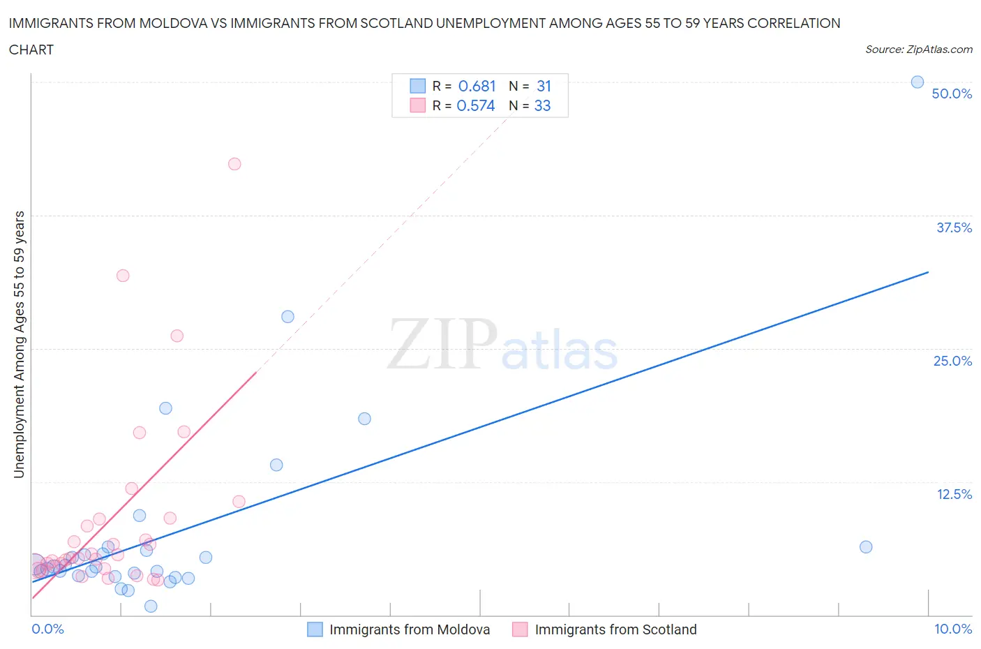 Immigrants from Moldova vs Immigrants from Scotland Unemployment Among Ages 55 to 59 years