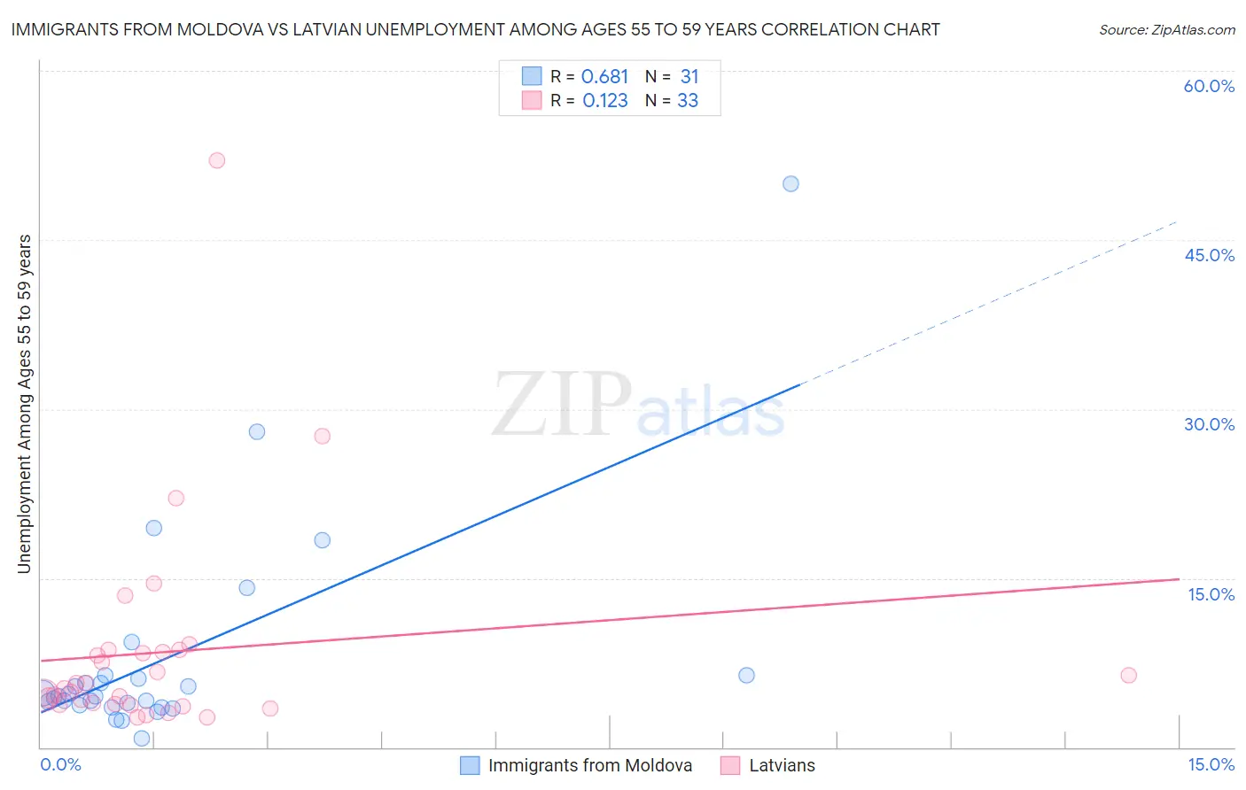 Immigrants from Moldova vs Latvian Unemployment Among Ages 55 to 59 years