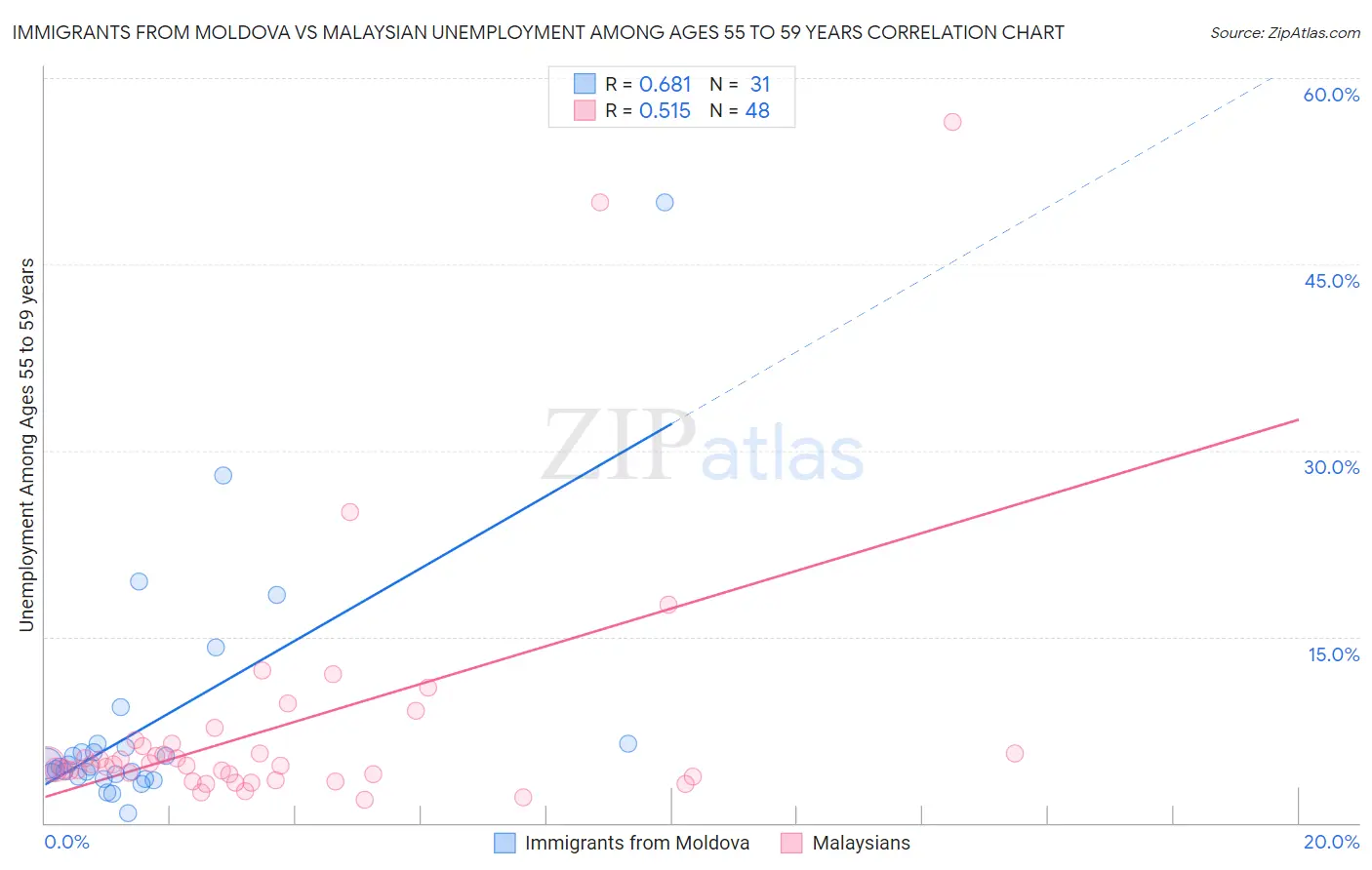 Immigrants from Moldova vs Malaysian Unemployment Among Ages 55 to 59 years