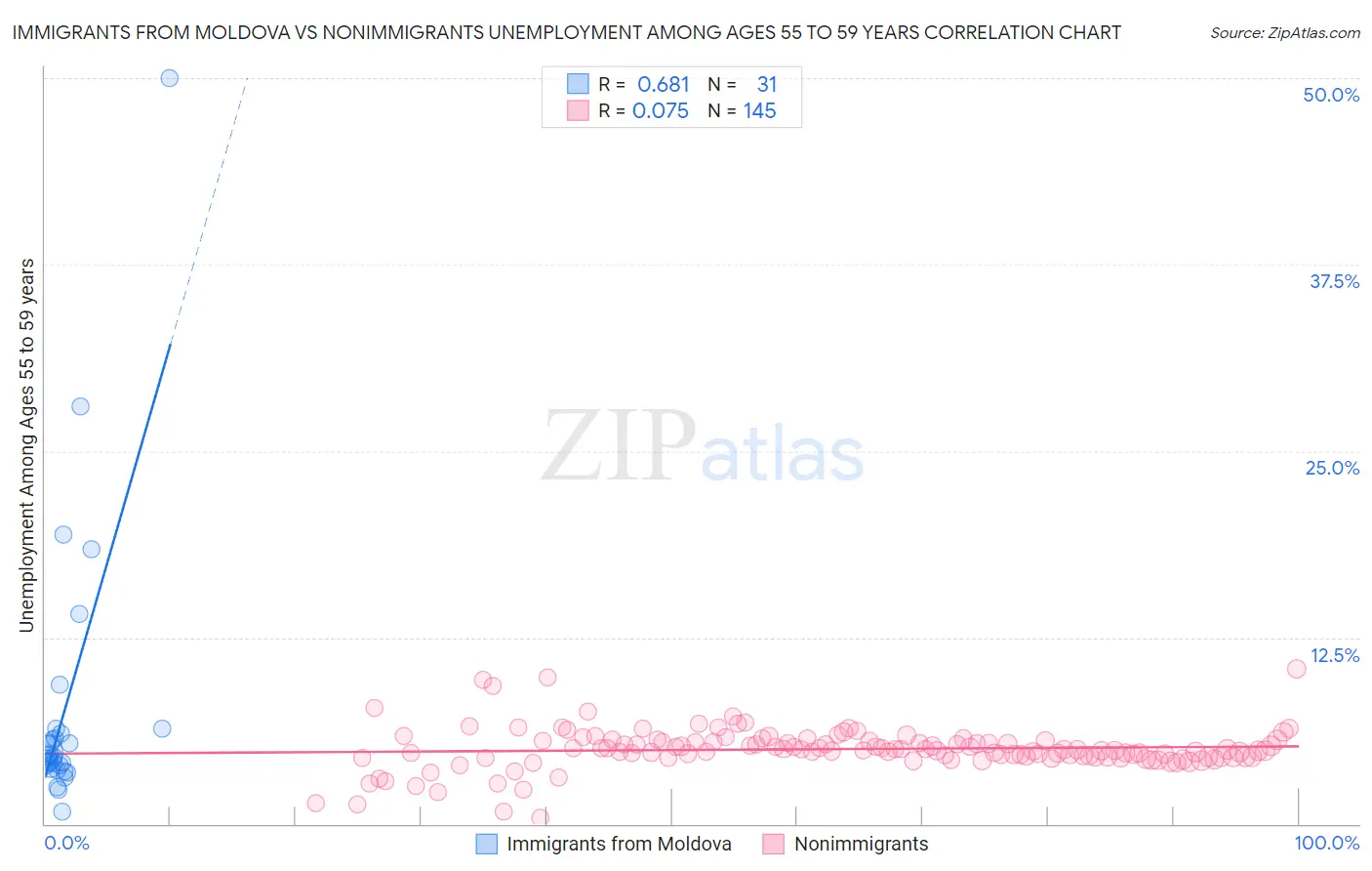 Immigrants from Moldova vs Nonimmigrants Unemployment Among Ages 55 to 59 years