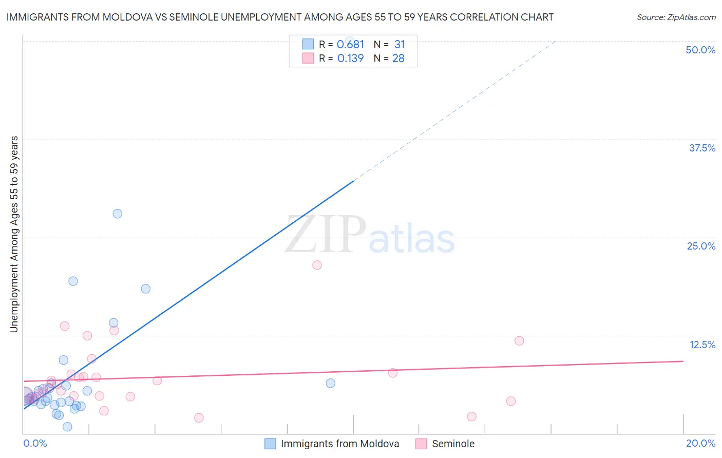 Immigrants from Moldova vs Seminole Unemployment Among Ages 55 to 59 years
