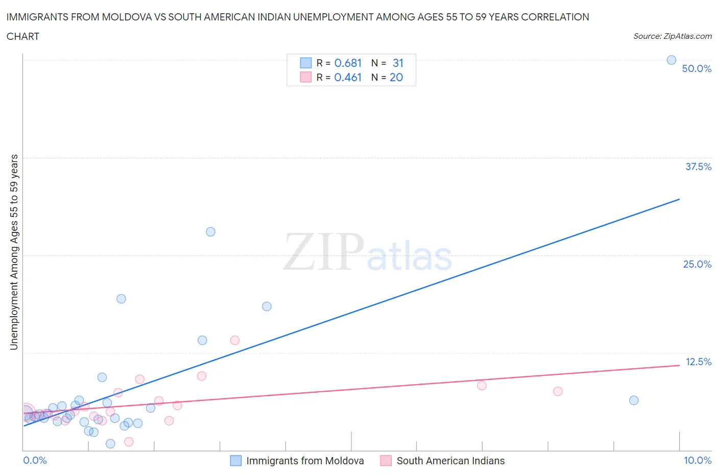 Immigrants from Moldova vs South American Indian Unemployment Among Ages 55 to 59 years