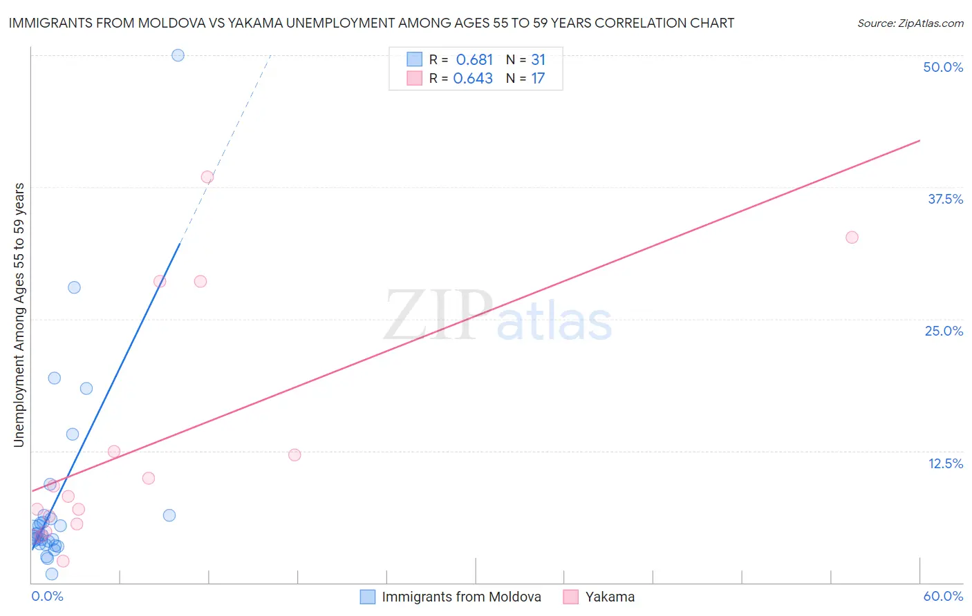 Immigrants from Moldova vs Yakama Unemployment Among Ages 55 to 59 years